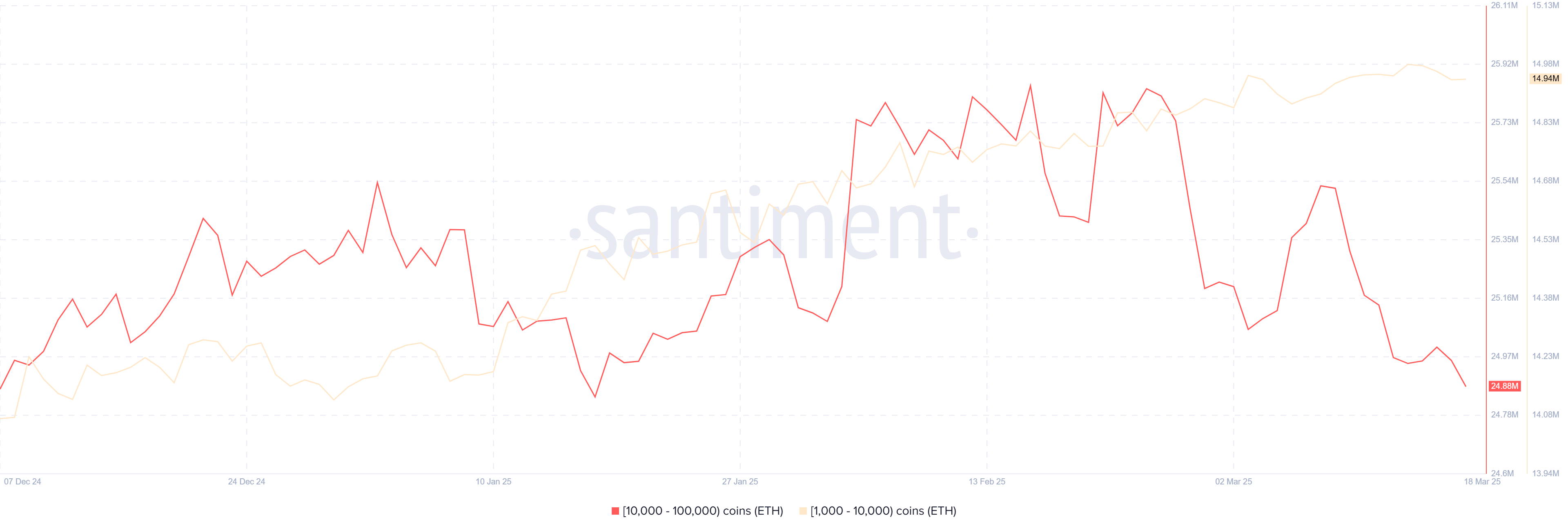 ETH供应分配。来源：Santiment